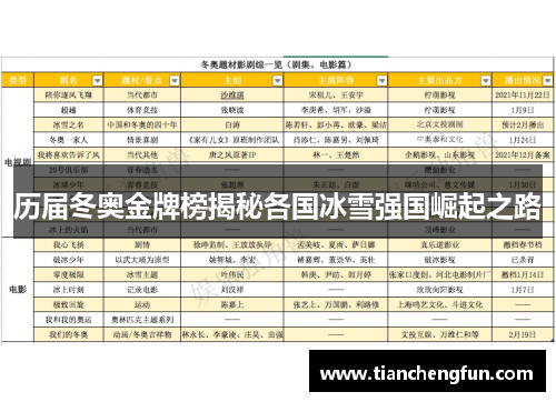 历届冬奥金牌榜揭秘各国冰雪强国崛起之路 历届冬奥金牌榜揭秘各国冰雪强国崛起之路